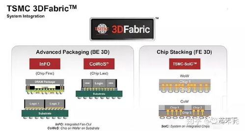 全面詳解CoWoS封裝技術 特點、優勢及其在計算機軟硬件及網絡技術開發中的核心作用