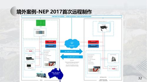 SMT在遠程制作及虛擬化云端制作中的發展實踐與計算機軟硬件及網絡技術開發